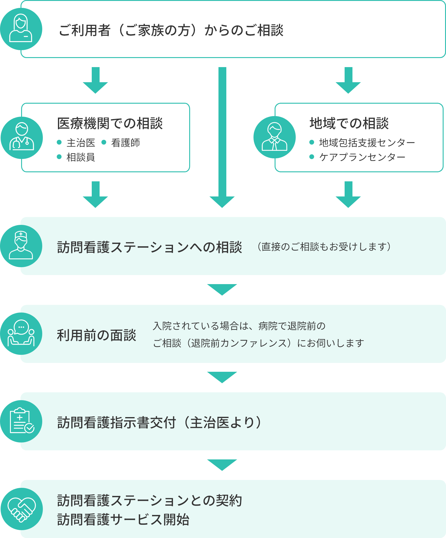 ご利用者（ご家族の方）からのご相談 → 医療機関での相談（主治医・看護師・相談員）・地域での相談（地域包括支援センター・ケアプランセンター） → 訪問看護ステーションへの相談（直接のご相談もお受けします） → 利用前の面談 入院されている場合は、病院で退院前のご相談（退院前カンファレンス）にお伺いします → 訪問看護指示書交付（主治医より） → 訪問看護ステーションとの契約 訪問看護サービス開始