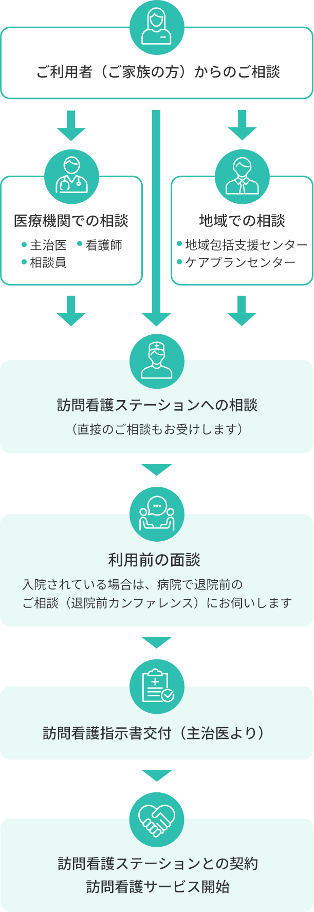ご利用者（ご家族の方）からのご相談 → 医療機関での相談（主治医・看護師・相談員）・地域での相談（地域包括支援センター・ケアプランセンター） → 訪問看護ステーションへの相談（直接のご相談もお受けします） → 利用前の面談 入院されている場合は、病院で退院前のご相談（退院前カンファレンス）にお伺いします → 訪問看護指示書交付（主治医より） → 訪問看護ステーションとの契約 訪問看護サービス開始